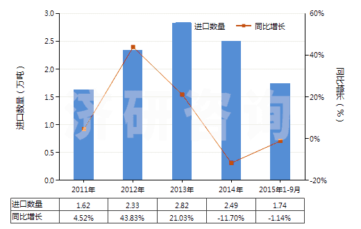 2011-2015年9月中國丁酸、戊酸及其鹽和酯(HS29156000)進口量及增速統(tǒng)計